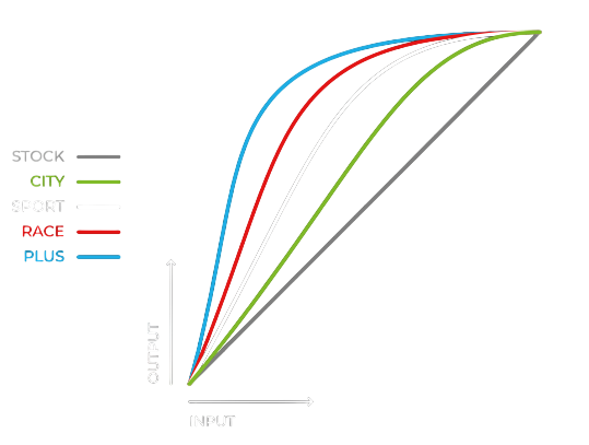 modulo acceleratore